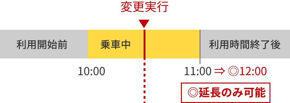 変更・延長方法