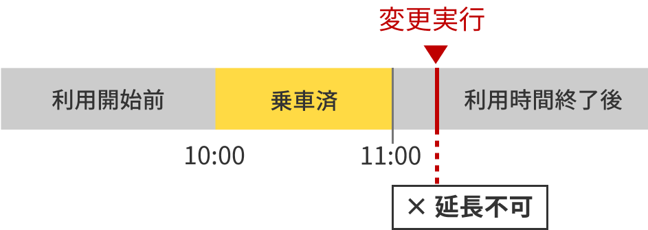 変更・延長方法